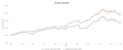 wider moat stocks comparison